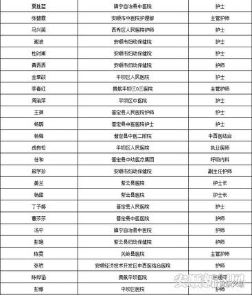 截止3月20日，我市援鄂医疗队返黔队员名单1.png