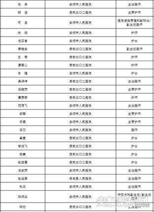 截止3月20日，我市援鄂医疗队返黔队员名单2.png