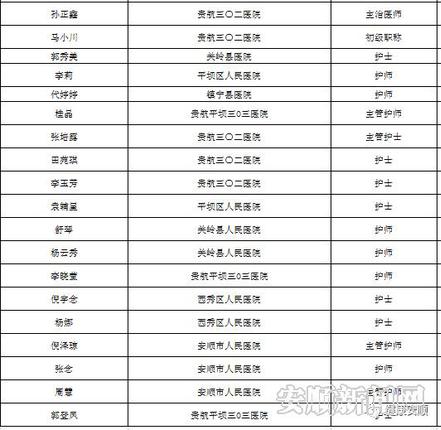 截止3月20日，我市援鄂医疗队返黔队员名单3.png
