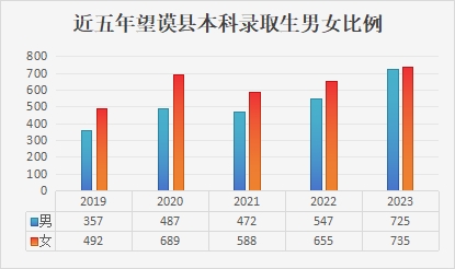 望谟县近年来录取本科生男女对比.jpg