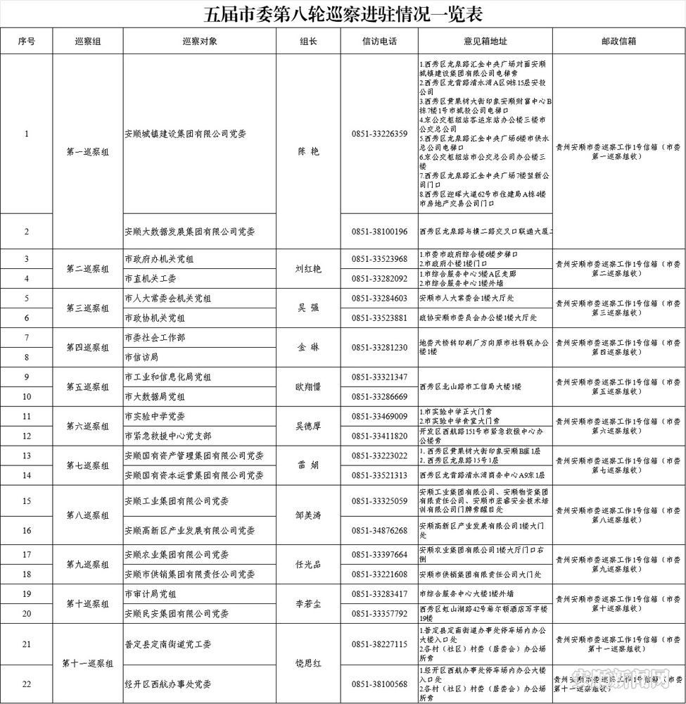 五届市委第八轮巡察进驻情况一览表